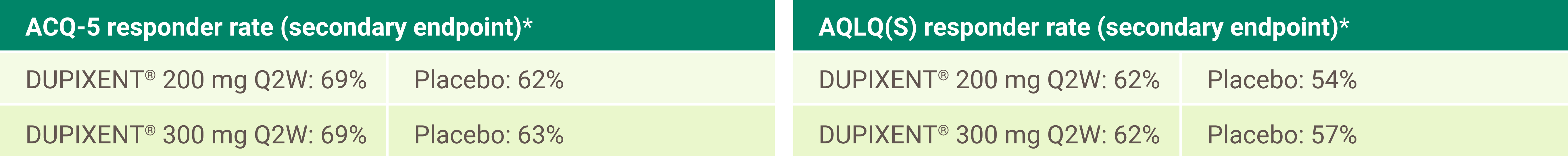 Table showing the ACQ-5 responder rate, which was a secondary endpoint. The rates for DUPIXENT 200 mg every two weeks and placebo 69% and 62%, respectively. The rates for DUPIXENT 300 mg every two weeks and placebo were 69% and 63%, respectively. Please note that the table title is cross referenced to a footnote that states, “Responder rate was defined as an improvement in score of at least 0.5 units for ACQ-5 (scale range 0 to 6) and AQLQ(s) (scale range 1 to 7), respectively. Table showing the AQLQ(S) responder rate, which was a secondary endpoint. The rates for DUPIXENT 200 mg every two weeks and placebo 62% and 54%, respectively. The rates for DUPIXENT 300 mg every two weeks and placebo were 62% and 57%, respectively. Please note that the table title is cross referenced to a footnote that states, “Responder rate was defined as an improvement in score of at least 0.5 units for ACQ-5 (scale range 0 to 6) and AQLQ(s) (scale range 1 to 7), respectively.