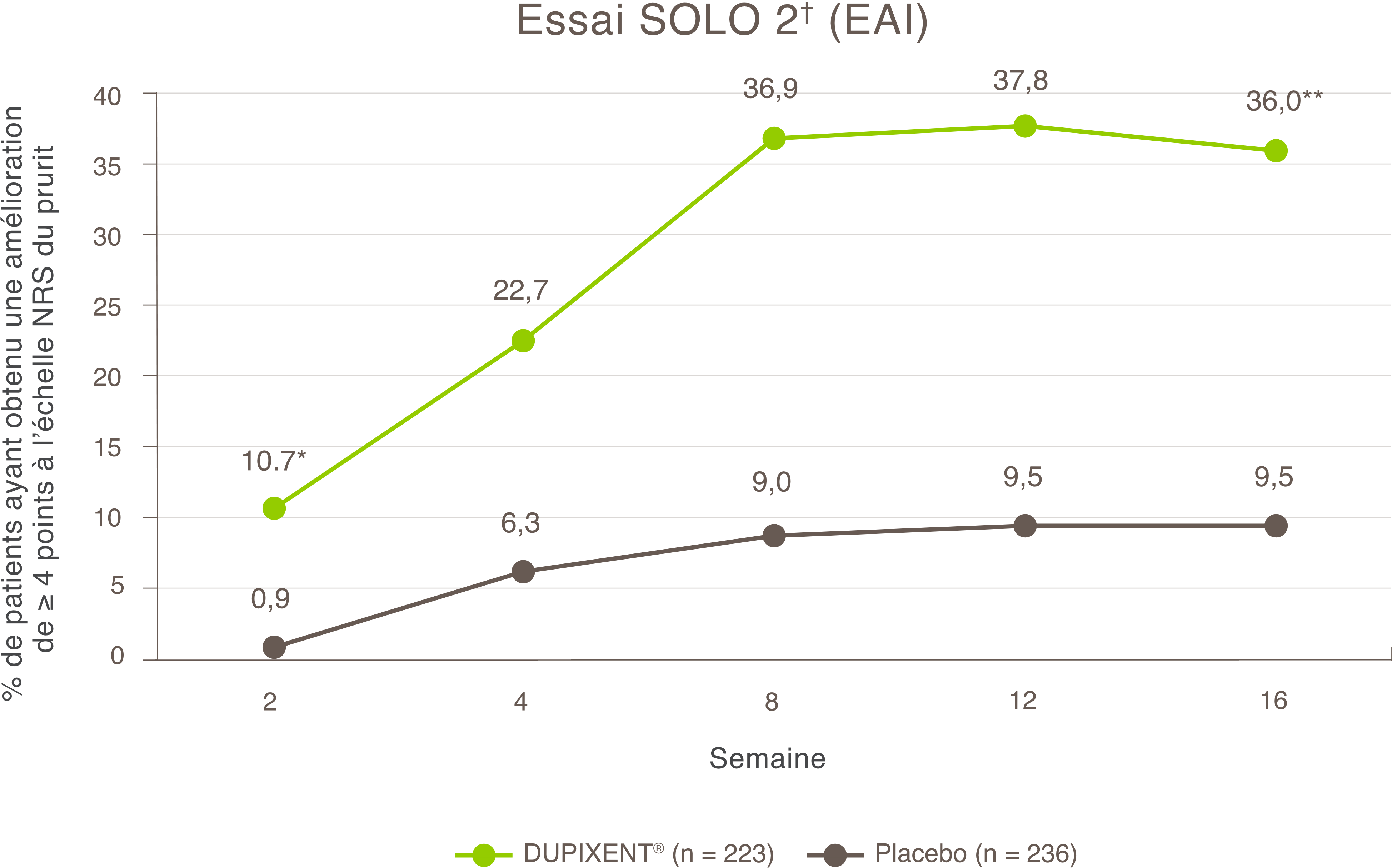 Graphique en courbes montrant le pourcentage de patients de l’essai SOLO 2 qui ont obtenu une amélioration supérieure ou égale à 4 points à l’échelle NRS du prurit au fil du temps. L’axe des x va de la semaine 0 à la semaine 16. Il y avait 223 patients dans le groupe de traitement DUPIXENT et 236 patients dans le groupe placebo. Le pourcentage de répondeurs dans le groupe DUPIXENT a continué d’augmenter jusqu’à la semaine 16. À la semaine 16, 36 % des patients du groupe DUPIXENT contre 9,5 % des patients du groupe placebo étaient des répondeurs. La valeur p pour cette comparaison est inférieure à 0,0001.