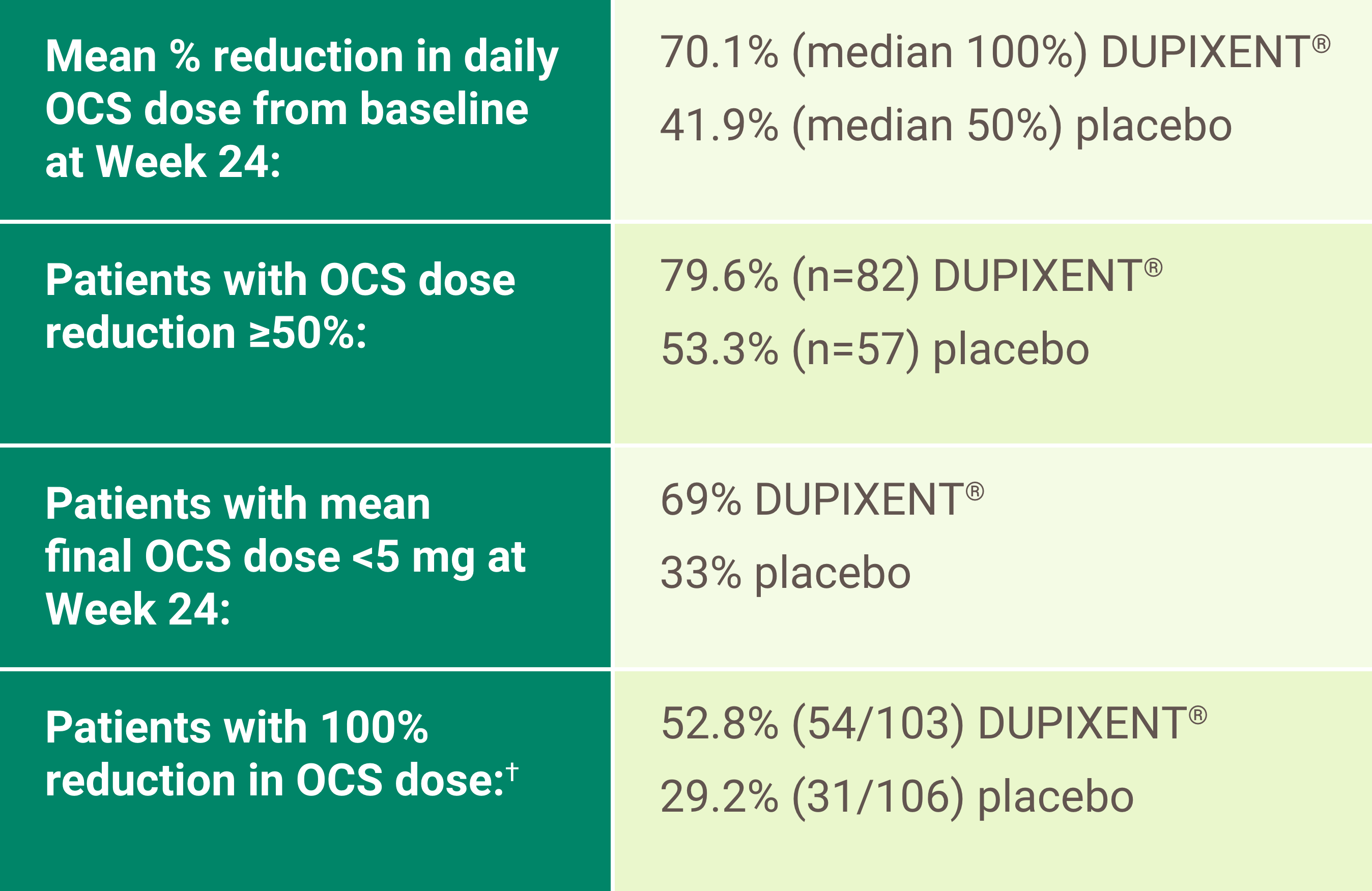 Table outlining the oral corticosteroid reduction data in VENTURE. The mean percent reduction in daily OCS dose from baseline at Week 24 was 70.1% for DUPIXENT (median 100%) and 41.9% for placebo (median 50%). The percentage of patients with an OCS dose reduction of greater than or equal to 50% was 79.6% (n=82) for DUPIXENT and 53.3% (n=57) for placebo. The percentage of patients with a mean final OCS dose under 5 milligrams at Week 24 was 69% for DUPIXENT and 33% for placebo. The percentage of patients with 100% reduction in OCS dose was 52.8% for DUPIXENT (54 out of 103 patients) and 29.2% for placebo (31 out of 106 patients). “Patients with 100% reduction in OCS dose” is cross referenced to a footnote which states: “Only subjects with daily baseline OCS dose less than or equal to 30 mg were eligible to achieve a 100% reduction in OCS dose during the study.”