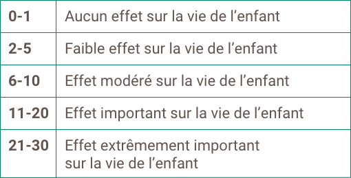 Tableau montrant l’attribution du score au questionnaire CDLQI. Un score final de 0 à 1 indique qu’il n’y a aucun effet sur la vie de l’enfant. Un score de 2 à 5 indique un faible effet. Un score de 6 à 10 indique un effet modéré. Un score de 11 à 20 indique un effet important, et un score de 21 à 30 indique un effet extrêmement important sur la vie de l’enfant.