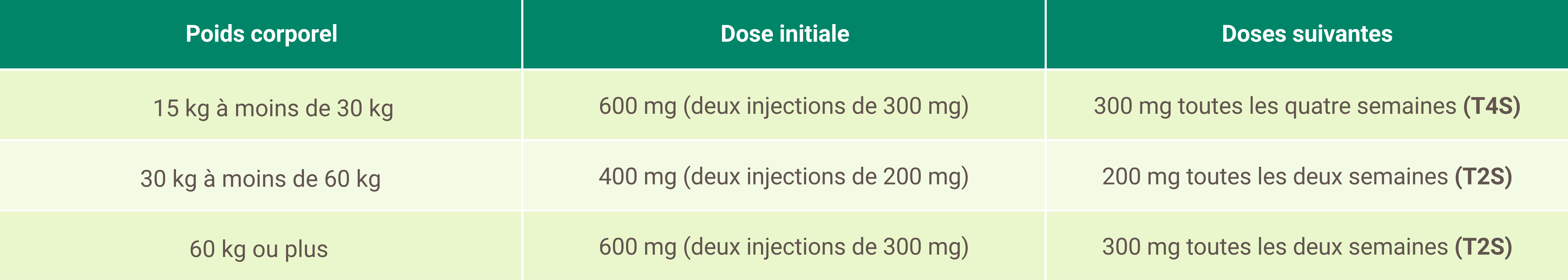 Tableau présentant la dose initiale et les doses suivantes recommandées chez les patients adolescents et pédiatriques (âgés de 6 à 17 ans), qui sont déterminées en fonction du poids corporel de ces derniers.
Pour les patients qui pèsent de 15 à moins de 30 kg, la posologie recommandée est constituée d’une dose initiale de 600 mg (deux injections de 300 mg), suivie d’une dose de 300 mg toutes les 4 semaines.
Pour les patients qui pèsent de 30 à moins de 60 kg, la posologie recommandée est constituée d’une dose initiale de 400 mg (deux injections de 200 mg), suivie d’une dose de 200 mg toutes les 2 semaines.
Pour les patients qui pèsent 60 kg ou plus, la posologie recommandée est constituée d’une dose initiale de 600 mg (deux injections de 300 mg), suivie d’une dose de 300 mg toutes les 2 semaines.