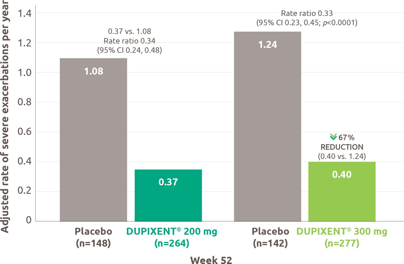 Bar chart showing the rate of severe exacerbations in QUEST in patients with a baseline blood EOS of greater than or equal to 300 cells per microlitre. The chart shows the data for DUPIXENT 200 mg (n=264) versus placebo (n=148) and DUPIXENT 300 mg (n=277) versus placebo (n=142) at Week 52. The y-axis is the adjusted rate of severe exacerbations per year. The x-axis label is Week 52. The adjusted rate of severe exacerbations per year for DUPIXENT 200 mg and placebo was 0.37 versus 1.08, respectively. The rate ratio was 0.34 with a 95% CI of 0.24 to 0.48. The adjusted rate of severe exacerbations per year for DUPIXENT 300 mg and placebo was 0.40 versus 1.24, respectively. The rate ratio was 0.33 with a 95% CI of 0.23 to 0.45. The data was significant with a p-value of less than 0.0001.