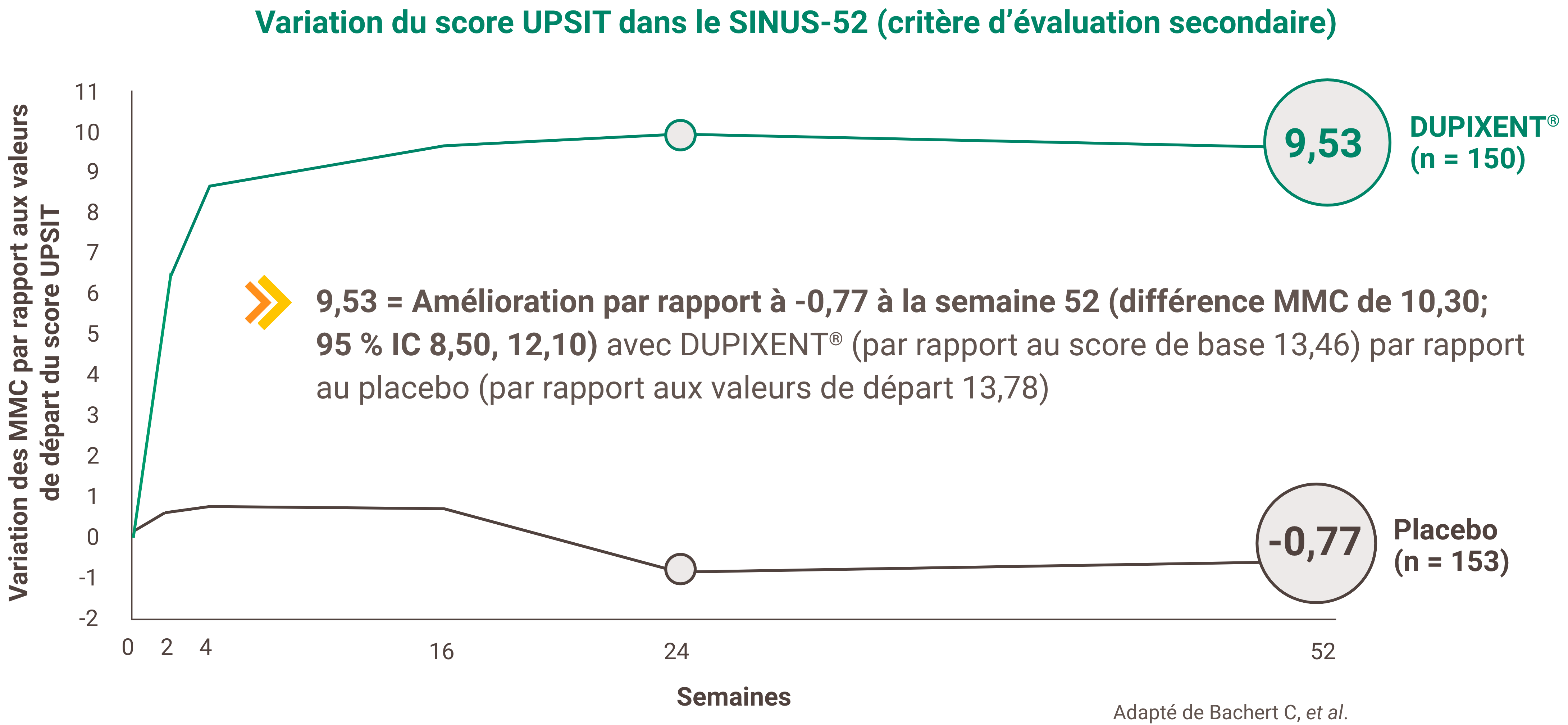 Graphique linéaire. L’abscisse va de la semaine 0 à la semaine 52. Le groupe de traitement par DUPIXENT comptait 150 patients, et le groupe placebo, 153 patients. À la semaine 52, une amélioration de 9,53 points a été constatée dans le groupe DUPIXENT (par rapport à un score UPSIT au départ de 13,46), contre une réduction de 0,77 points dans le groupe placebo (par rapport à un score UPSIT au départ de 13,78). La moyenne des moindres carrés était de 10,30 avec un intervalle de confiance à 95 % de 8,50 à 12,10. 