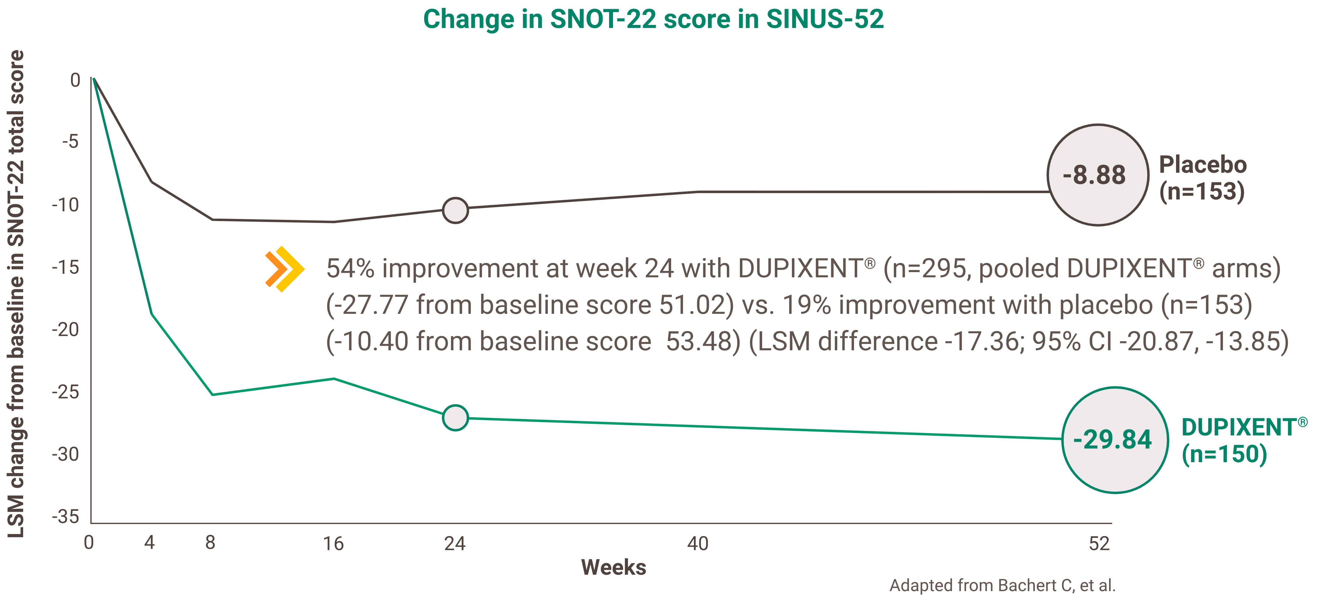 Line graph showing the LS mean change from baseline in SNOT-22 scores for DUPIXENT and placebo. The x-axis ranges from Week 0 to Week 52. There are 150 patients in the DUPIXENT arm and 153 patients in the placebo arm. At Week 52, patients in the DUPIXENT arm experienced a mean reduction of 29.84 in SNOT-22 score (from a baseline score of 50.16) versus a mean reduction of 8.88 in the placebo group (from a baseline score of 53.48). There was a 59% improvement for DUPIXENT versus a 17% improvement for placebo at week 52 with an LS mean difference of -20.96 and a 95% confidence interval of -25.03 to -16.89. 