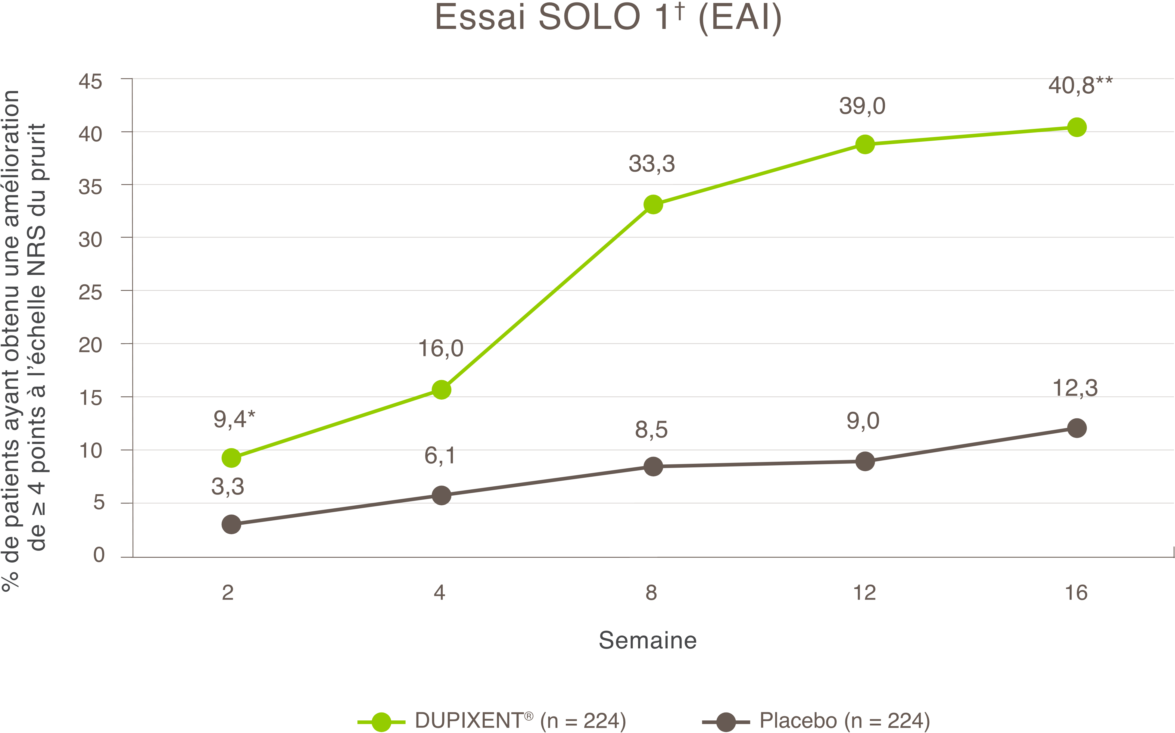 Graphique en courbes montrant le pourcentage de patients de l’essai SOLO 1 qui ont obtenu une amélioration supérieure ou égale à 4 points à l’échelle NRS du prurit au fil du temps. L’axe des x va de la semaine 0 à la semaine 16. Il y avait 224 patients dans le groupe de traitement DUPIXENT et 224 patients dans le groupe placebo. Le pourcentage de répondeurs dans le groupe DUPIXENT a continué d’augmenter jusqu’à la semaine 16. À la semaine 16, 40,8 % des patients du groupe DUPIXENT contre 12,3 % du groupe placebo étaient des répondeurs. La valeur p pour cette comparaison est inférieure à 0,0001.