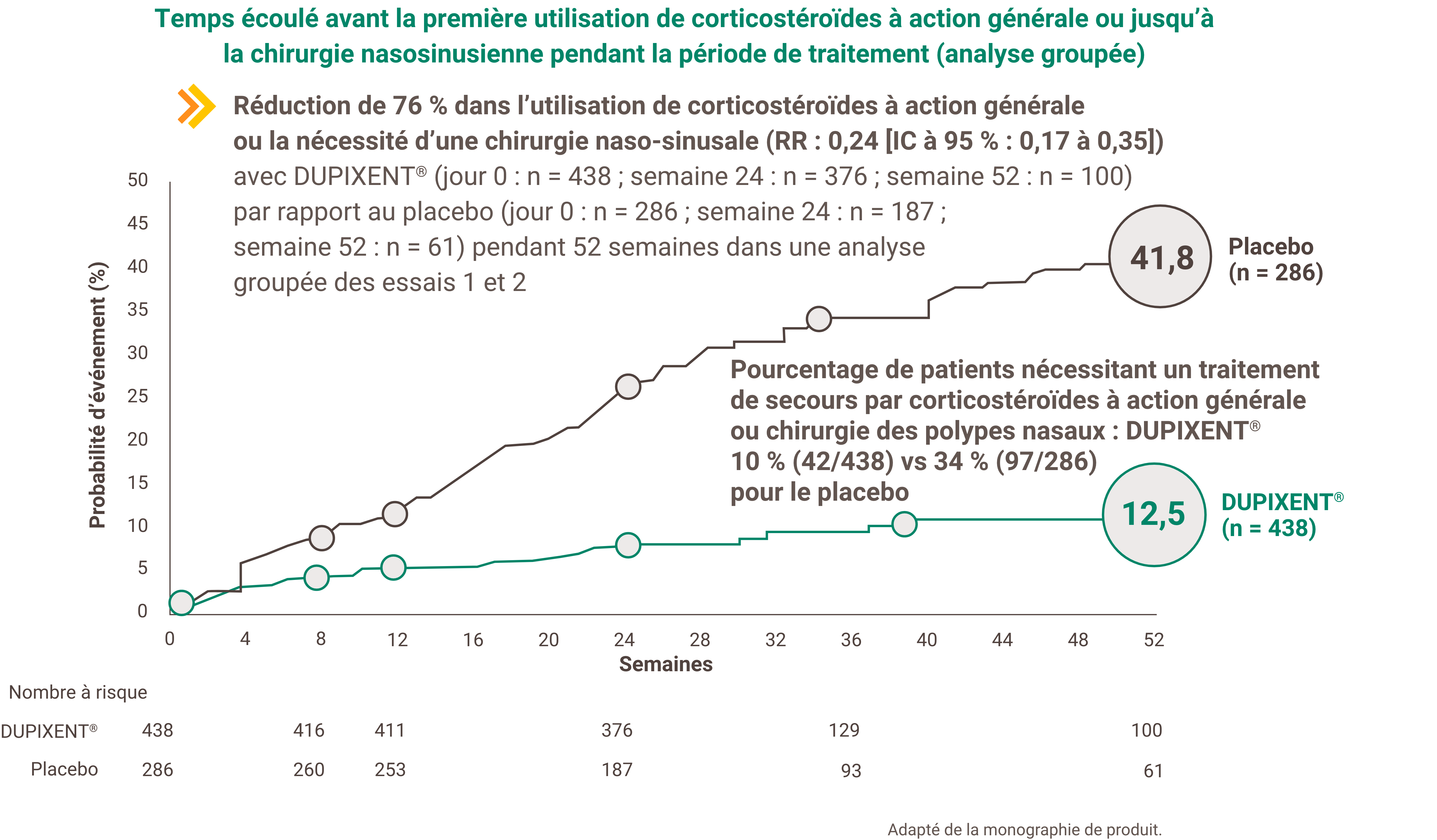 Courbe de Kaplan-Meier montrant le temps écoulé avant la première utilisation de corticostéroïde à action générale et/ou la chirurgie nasosinusienne pendant la période de traitement dans une analyse groupée des essais SINUS-24 et SINUS-52 (jusqu’à la semaine 24 pour SINUS-24 et jusqu’à la semaine 52 pour SINUS 52). Dans l’ensemble, le traitement par DUPIXENT a entraîné une réduction de 76 % de l’utilisation de corticostéroïdes à action générale ou de la nécessité d’avoir recours à une chirurgie nasosinusienne avec un rapport de risques de 0,24 et un intervalle de confiance à 95 % de 0,17 à 0,35. Le pourcentage de patients ayant eu besoin d’un traitement de secours par des corticostéroïdes à action générale ou d’une chirurgie des polypes nasaux était de 10 % dans le groupe DUPIXENT® (42 patients sur 438), contre 34 % dans le groupe placebo (97 patients sur 286).