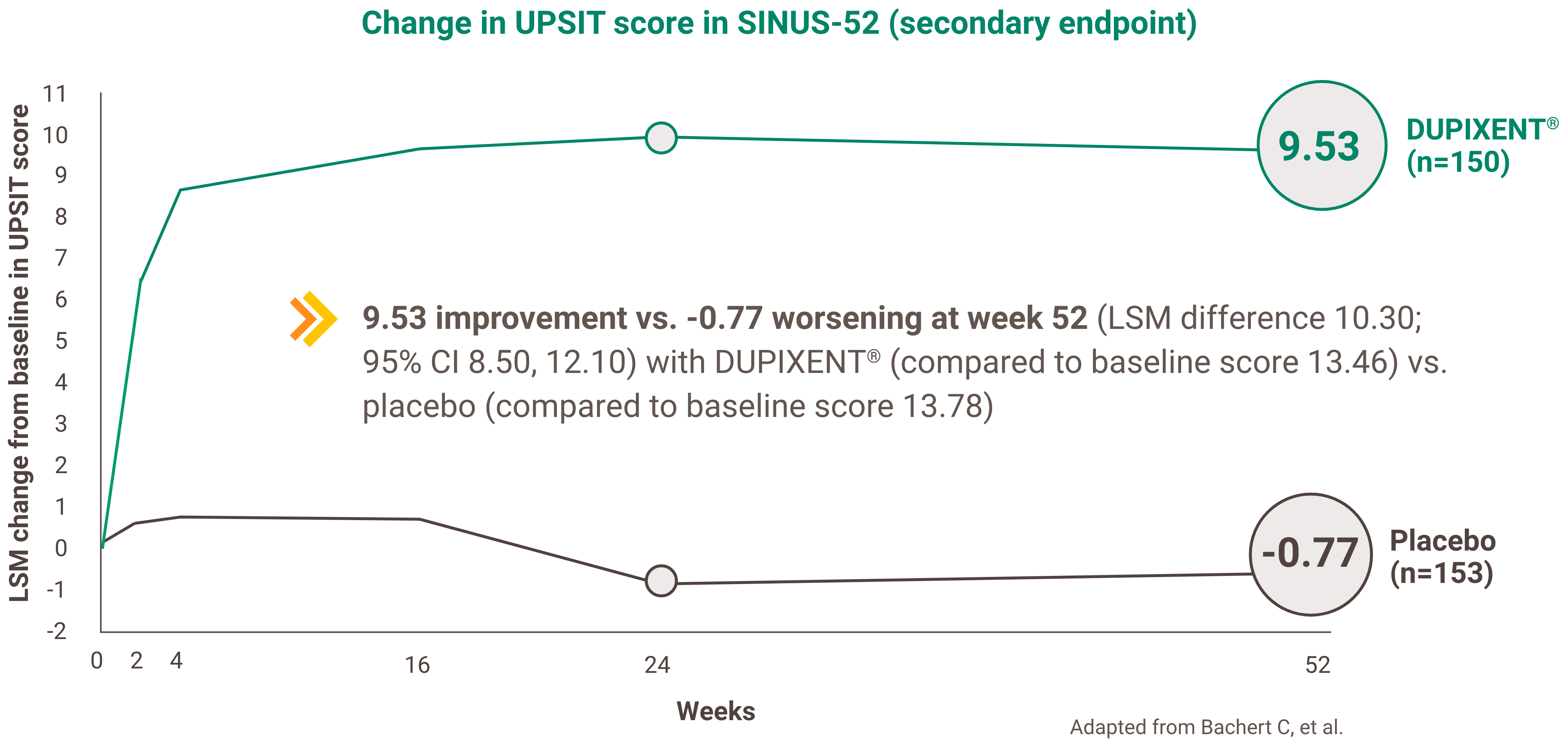 Line graph showing the LS mean change from baseline in UPSIT score in SINUS-52, which was a secondary endpoint. The x-axis ranges from Weeks 0 through 52. 150 patients were in the DUPIXENT treatment arm and 153 patients were in the placebo arm. At Week 52, a 9.53-point improvement was seen in the DUPIXENT arm (from a baseline UPSIT score of 13.46) compared with a 0.77-point worsening in the placebo arm (from a baseline score of 13.78). The LS mean different was 10.30 with a 95% confidence interval of 8.50 to 12.10.