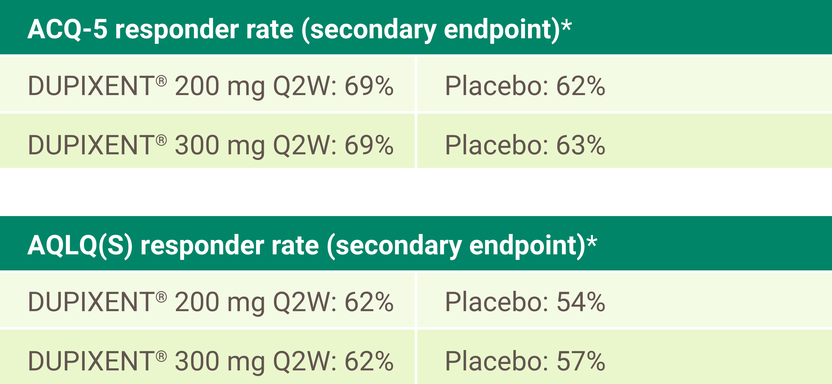 Table showing the ACQ-5 responder rate, which was a secondary endpoint. The rates for DUPIXENT 200 mg every two weeks and placebo 69% and 62%, respectively. The rates for DUPIXENT 300 mg every two weeks and placebo were 69% and 63%, respectively. Please note that the table title is cross referenced to a footnote that states, “Responder rate was defined as an improvement in score of at least 0.5 units for ACQ-5 (scale range 0 to 6) and AQLQ(s) (scale range 1 to 7), respectively. Table showing the AQLQ(S) responder rate, which was a secondary endpoint. The rates for DUPIXENT 200 mg every two weeks and placebo 62% and 54%, respectively. The rates for DUPIXENT 300 mg every two weeks and placebo were 62% and 57%, respectively. Please note that the table title is cross referenced to a footnote that states, “Responder rate was defined as an improvement in score of at least 0.5 units for ACQ-5 (scale range 0 to 6) and AQLQ(s) (scale range 1 to 7), respectively.
