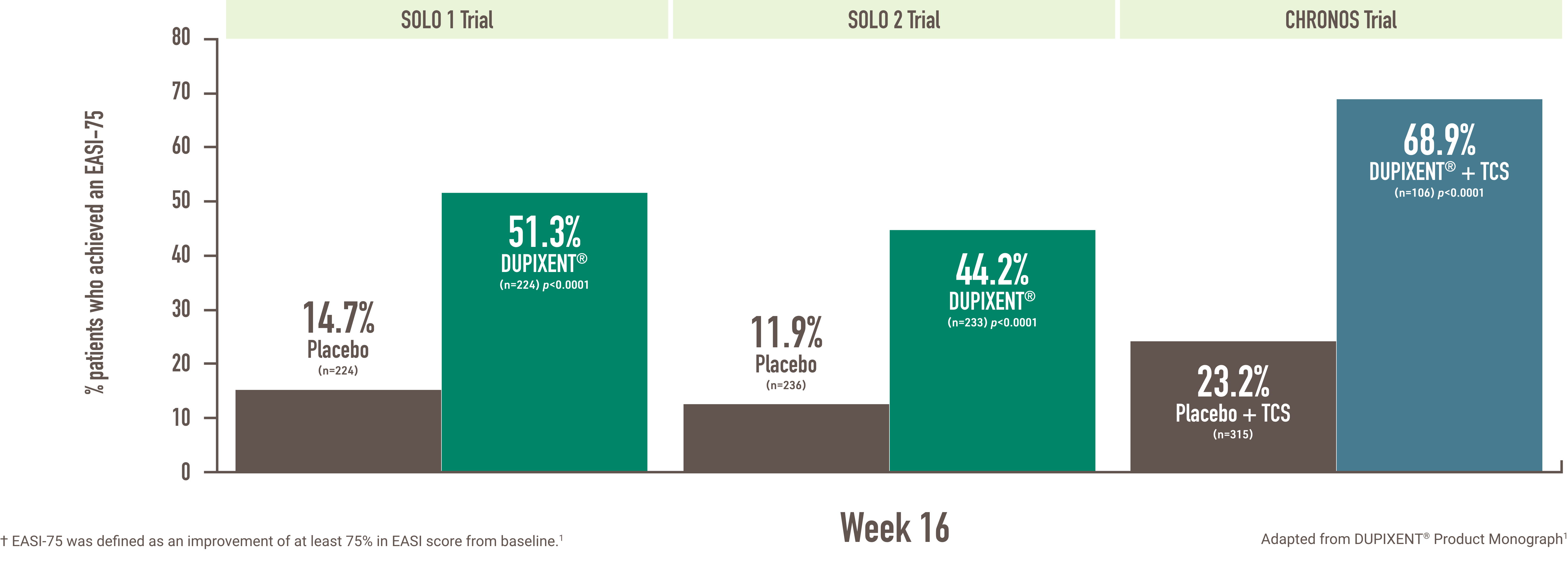 Bar chart showing the percentage of patients in the SOLO 1, SOLO 2 and CHRONOS trials who achieved and EASI-75 response at Week 16. In the SOLO 1 trial, 51.3% DUPIXENT®-treated patients (n=224) versus 14.7% of placebo-treated patients (n=224) achieved an EASI-75 response. The p for this comparison is less than 0.0001. In the SOLO 2 trial, 44.2% DUPIXENT®-treated patients (n=233) versus 11.9% of placebo-treated patients (n=236) achieved an EASI-75 response. The p for this comparison is less than 0.0001. In the CHRONOS trial, 68.9% of patients treated with DUPIXENT plus topical corticosteroids (n=106) and 23.2% of patients treated with placebo plus topical corticosteroids (n=315) achieved an EASI-75 response. The p value for this comparison is less than 0.0001.
