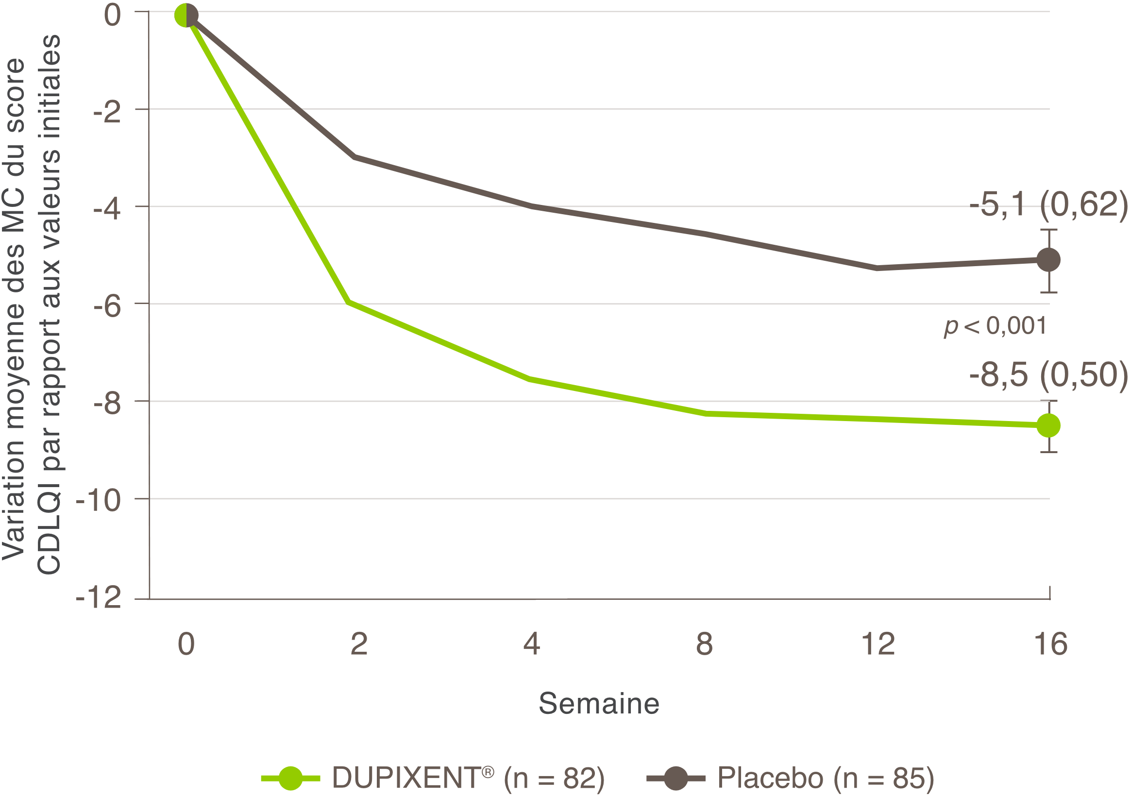 Graphique en courbes montrant la variation moyenne des moindres carrés du score CDLQI au fil du temps pendant l’étude AD-1526, par rapport à la valeur initiale. L’axe des x va de la semaine 0 à la semaine 16. À la semaine 16, les patients traités par DUPIXENT avaient obtenu une réduction de 8 points du score CDLQI, comparativement à une réduction de 5,1 points chez les patients recevant le placebo.