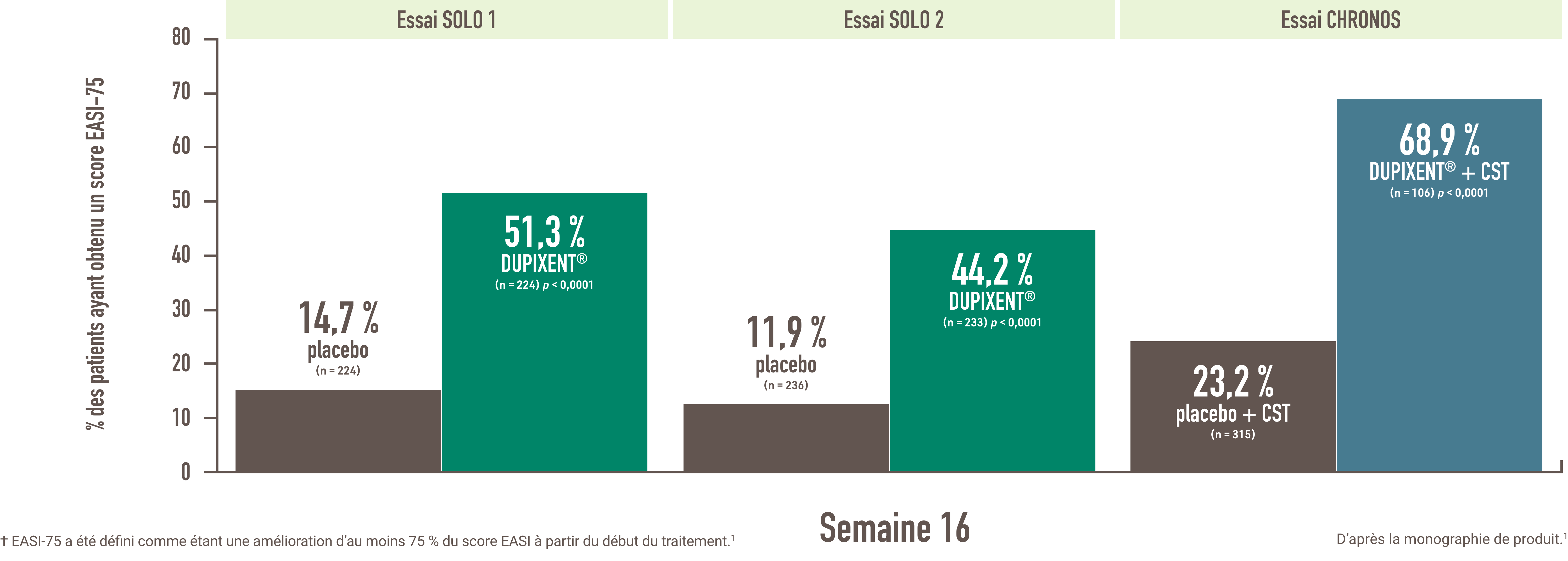 Diagramme en barres montrant le pourcentage de patients des essais SOLO 1, SOLO 2 et CHRONOS qui ont obtenu une réponse EASI-75 à la semaine 16. Dans l’essai SOLO 1, 51,3 % des patients traités par DUPIXENT® (n = 224) contre 14,7 % des patients recevant le placebo (n = 224) ont obtenu une réponse EASI-75. La valeur p pour cette comparaison est inférieure à 0,0001. Dans l’essai SOLO 2, 44,2 % des patients traités par DUPIXENT® (n = 233) contre 11,9 % des patients recevant le placebo (n = 236) ont obtenu une réponse EASI-75. La valeur p pour cette comparaison est inférieure à 0,0001. Dans l’essai CHRONOS, 68,9 % des patients traités par DUPIXENT® et des corticostéroïdes topiques (n = 106) et 23,2 % des patients traités par le placebo et des corticostéroïdes topiques (n = 315) ont obtenu une réponse EASI-75. La valeur p pour cette comparaison est inférieure à 0,0001.