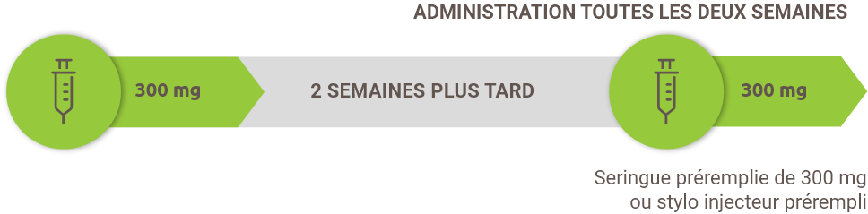 Image montrant la posologie recommandée de DUPIXENT chez les patients adultes atteints de rhinosinusite chronique avec polypes nasaux. La posologie recommandée est de 300 milligrammes toutes les deux semaines.