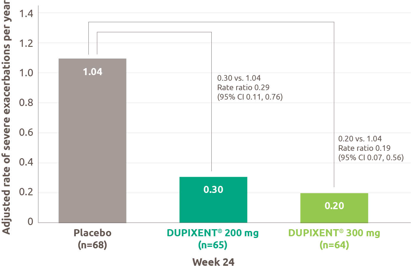 Bar chart showing the rate of severe exacerbations, a secondary endpoint, in DRI12544. The y-axis is the adjusted rate of severe exacerbations per year. The x-axis label is Week 24. The chart shows the data for DUPIXENT 200 mg (n=65), DUPIXENT 300 mg (n=64) and placebo (n=68). The adjusted rate of severe exacerbations per year for DUPIXENT 200 mg, 300 mg and placebo were 0.30, 0.20 and 1.04, respectively. The rate ratio for DUPIXENT 200 mg versus placebo was 0.29 with a 95% CI of 0.11 to 0.76. The rate ratio of DUPIXENT 300 mg versus placebo was 0.19 with a 95% CI of 0.07 to 0.56.
