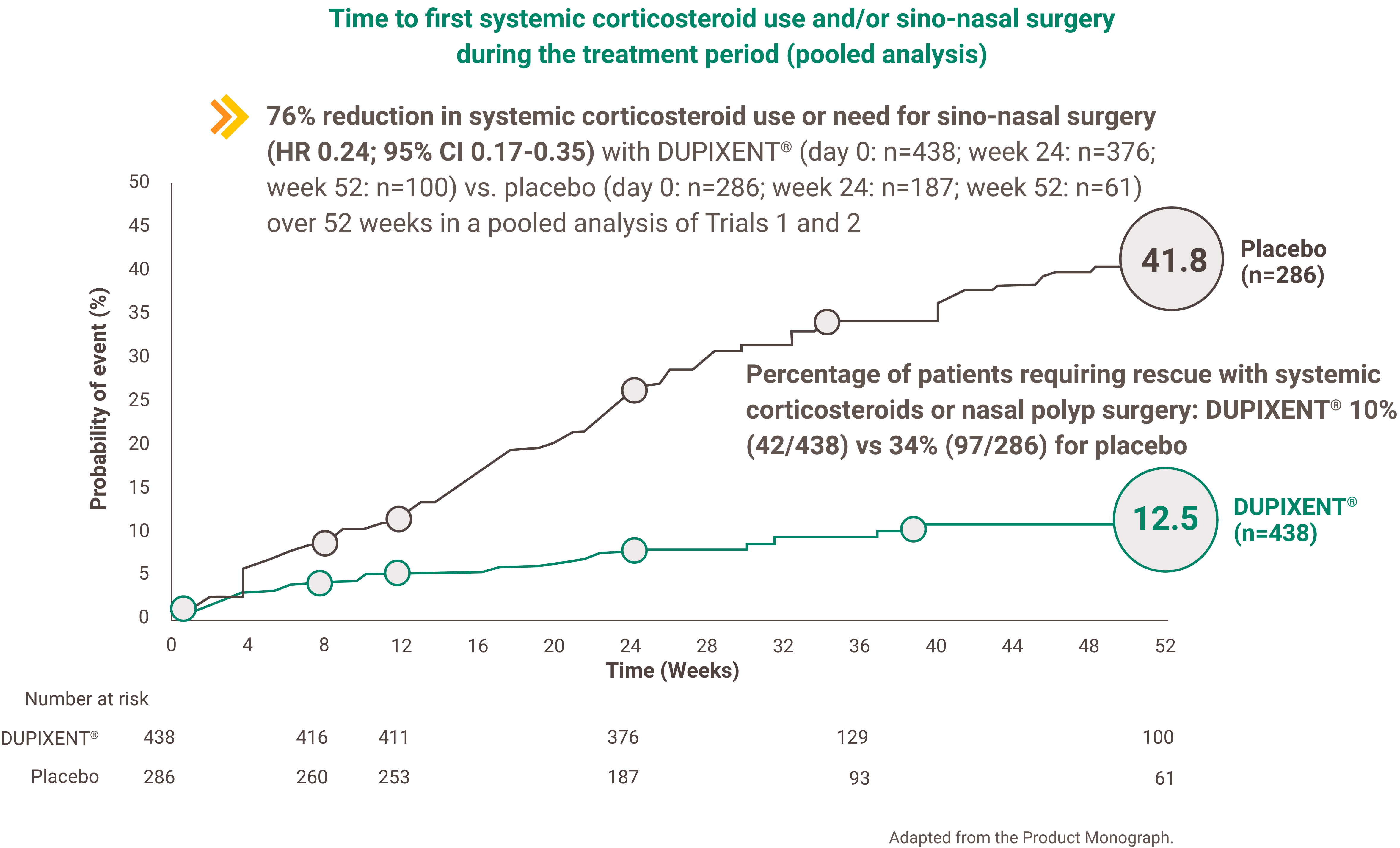 Kaplan Meier graph showing the time to first systemic corticosteroid use and/or sino-nasal surgery during the treatment period in a pooled analysis of SINUS-24 and SINUS-52 (up to Week 24 for SINUS-24 and up to Week 52 for SINUS-52). Overall, DUPIXENT treatment led to a 76% reduction in systemic corticosteroid use or need for sino-nasal surgery with a hazard ratio of 0.24 and 95% confidence internal of 0.17 to 0.35. The percentage of patients requiring rescue with systemic corticosteroids or nasal polyp surgery was 10% for DUPIXENT® (42 out of 438 patients) versus 34% for placebo (97 out of 286 patients).