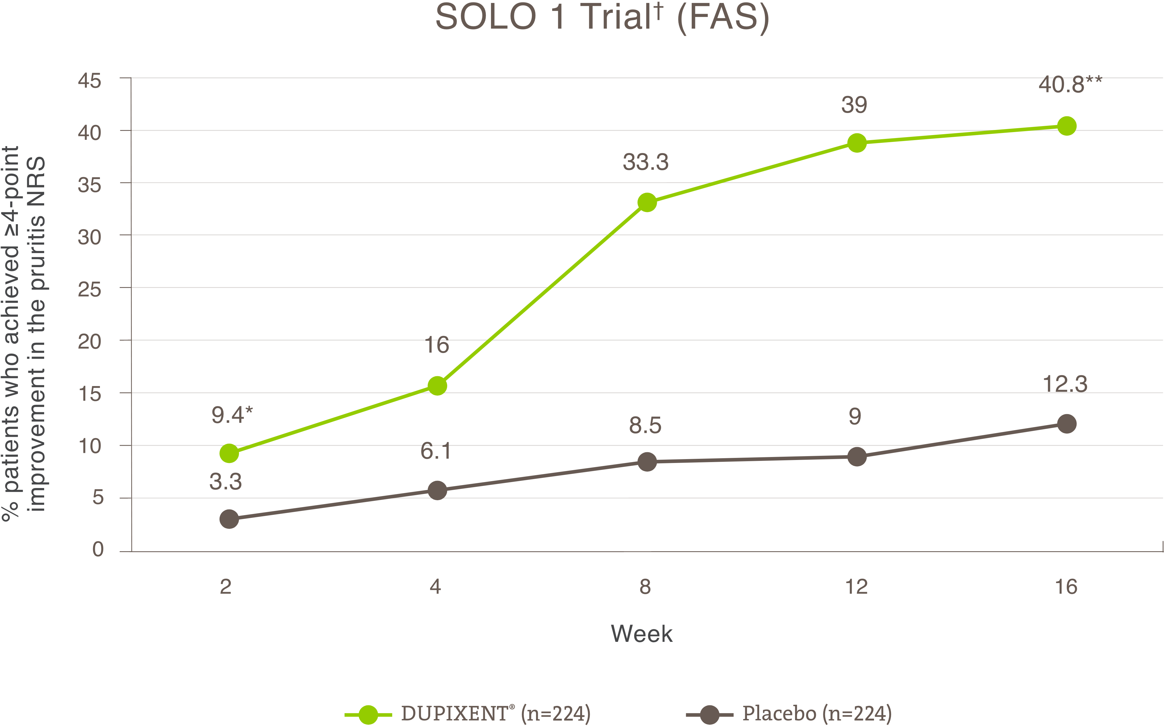 Line graph showing the percentage of patients who achieved a greater than or equal to 4-point improvement in the pruritis NRS in the SOLO 1 trial over time. The x-axis ranges from Week 0 through 16. 224 patients were in the DUPIXENT treatment group and 224 patients were in the placebo group. The percentage of responders in the DUPIXENT group continued to increase through to Week 16. At Week 16, 40.8% of patients in the DUPIXENT group vs. 12.3% in the placebo group were responders. The p value for this comparison is less than 0.0001.