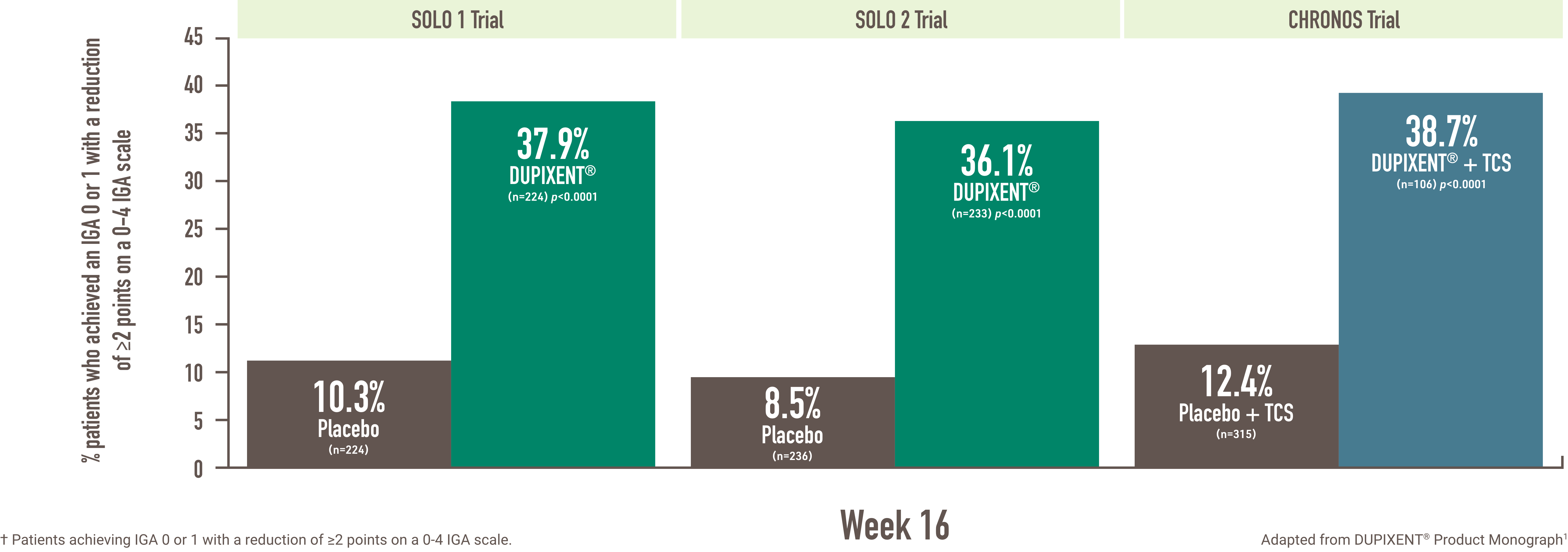 Showing the percentage of patients in the SOLO 1, SOLO 2 and CHRONOS trials who achieved clear or almost clear skin at Week 16, defined as an IGA score of 0 or 1, with a reduction of greater than or equal to 2 points on a 0 to 4 IGA scale. In the SOLO 1 trial, 37.9% DUPIXENT®-treated patients (n=224) versus 10.3% of placebo-treated patients (n=224) had clear or almost clear skin. The p for this comparison is less than 0.0001. In the SOLO 2 trial, 36.1% DUPIXENT®-treated patients (n=233) versus 8.5% of placebo-treated patients (n=236) had clear or almost clear skin. The p for this comparison is less than 0.0001. In the CHRONOS trial, 38.7% of patients treated with DUPIXENT plus topical corticosteroids (n=106) and 12.4% of patients treated with placebo plus topical corticosteroids (n=315) had clear or almost clear skin. The p value for this comparison is less than 0.0001.