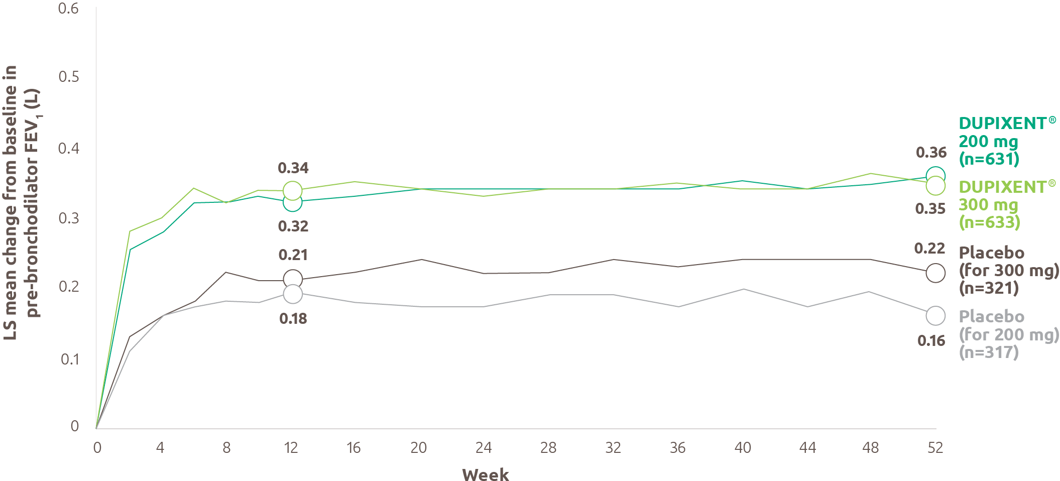 Line graph showing the mean change from baseline in pre-bronchodilator FEV1 over time in QUEST for the intent-to-treat population. The y-axis is the LS mean change from baseline in pre-bronchodilator FEV1 in litres. The y-axis ranges from 0 to 0.6 in increments of 0.1. The x-axis ranges from Week 0 to Week 52 in increments of 4. The chart shows the data for DUPIXENT 300 mg (n=633) and the corresponding placebo arm (n=321) as well as DUPIXENT 200 mg (n=631) and the corresponding placebo arm (n=317). At Week 12, the LS mean change from baseline in pre-bronchodilator FEV1 in litres for DUPIXENT 300 mg and the corresponding placebo arm was 0.34 and 0.21, respectively. The LS mean change from baseline in pre-bronchodilator FEV1 in litres for DUPIXENT 200 mg and the corresponding placebo arm was 0.32 and 0.18, respectively. At Week 52, the LS mean change from baseline in pre-bronchodilator FEV1 in litres for DUPIXENT 300 mg and the corresponding placebo arm was 0.35 and 0.22, respectively. The LS mean change from baseline in pre-bronchodilator FEV1 in litres for DUPIXENT 200 mg and the corresponding placebo arm was 0.36 and 0.16, respectively.