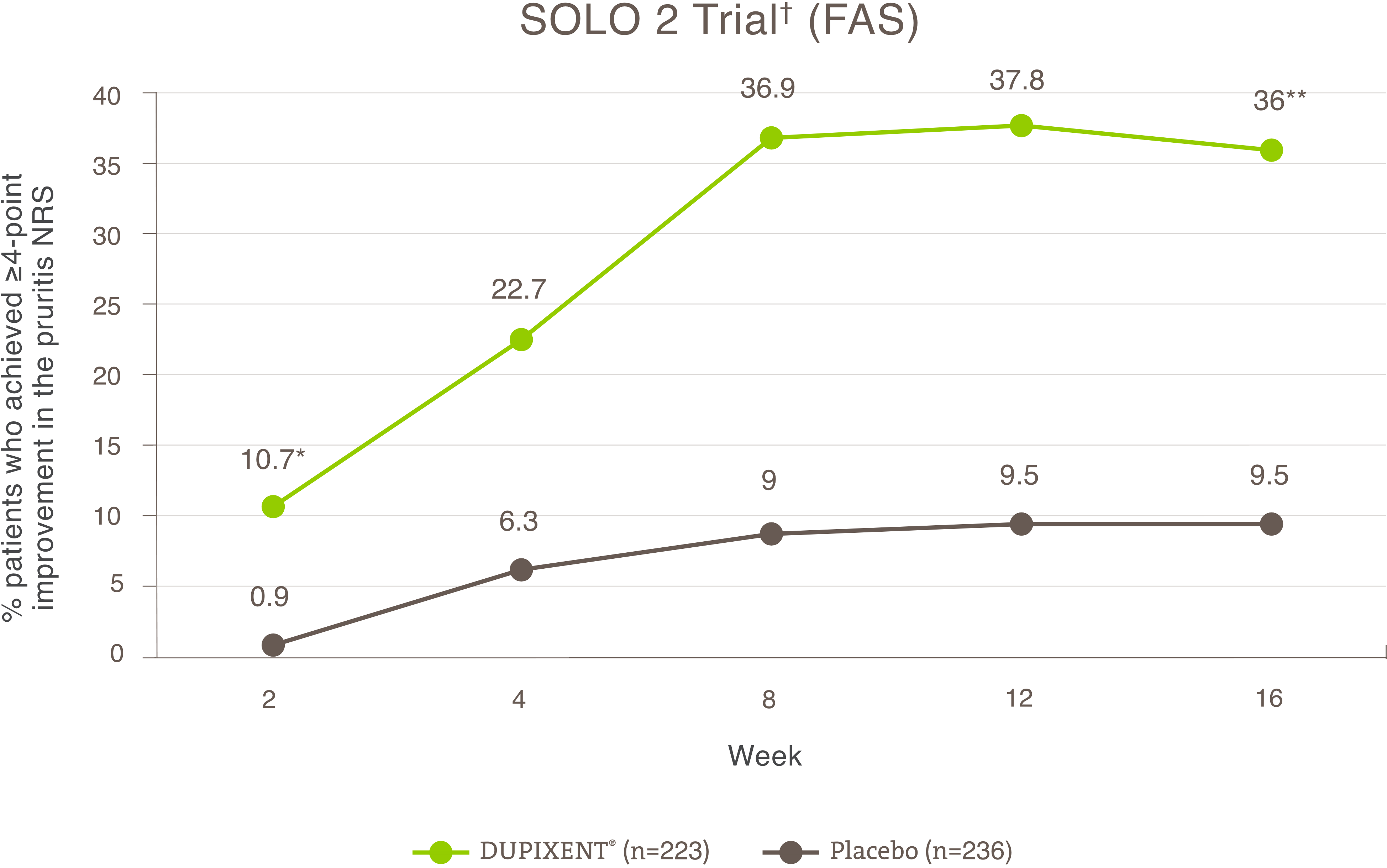 Line graph showing the percentage of patients who achieved a greater than or equal to 4-point improvement in the pruritis NRS in the SOLO 2 trial over time. The x-axis ranges from Week 0 through 16. 223 patients were in the DUPIXENT treatment group and 236 patients were in the placebo group. The percentage of responders in the DUPIXENT group continued to increase through to Week 16. At Week 16, 36% of patients in the DUPIXENT group vs. 9.5% in the placebo group were responders. The p value for this comparison is less than 0.0001.