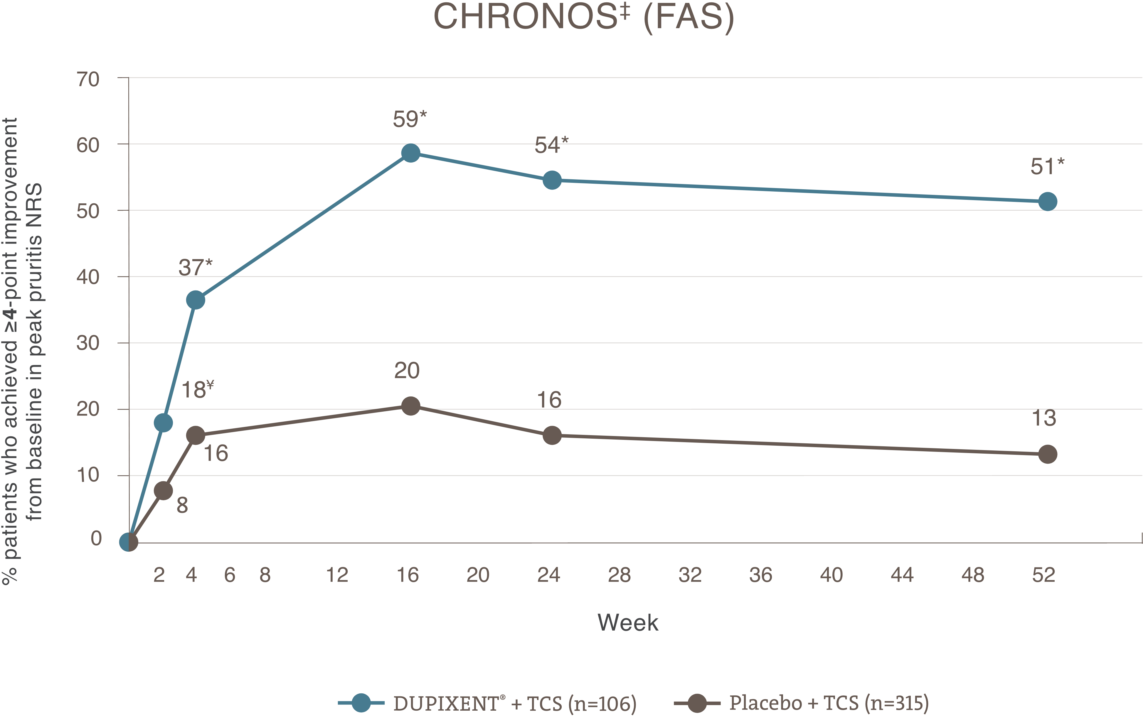 Line graph showing the percentage of patients who achieved a greater than or equal to 4-point improvement in the pruritis NRS in the CHRONOS trial over time. The x-axis ranges from Week 0 through 52. 106 patients were in the DUPIXENT treatment group and 315 patients were in the placebo group. At Week 52, 51% of patients in the DUPIXENT plus TCS group vs. 13% in the placebo plus TCS group were responders. The p value for this comparison is less than 0.0001.