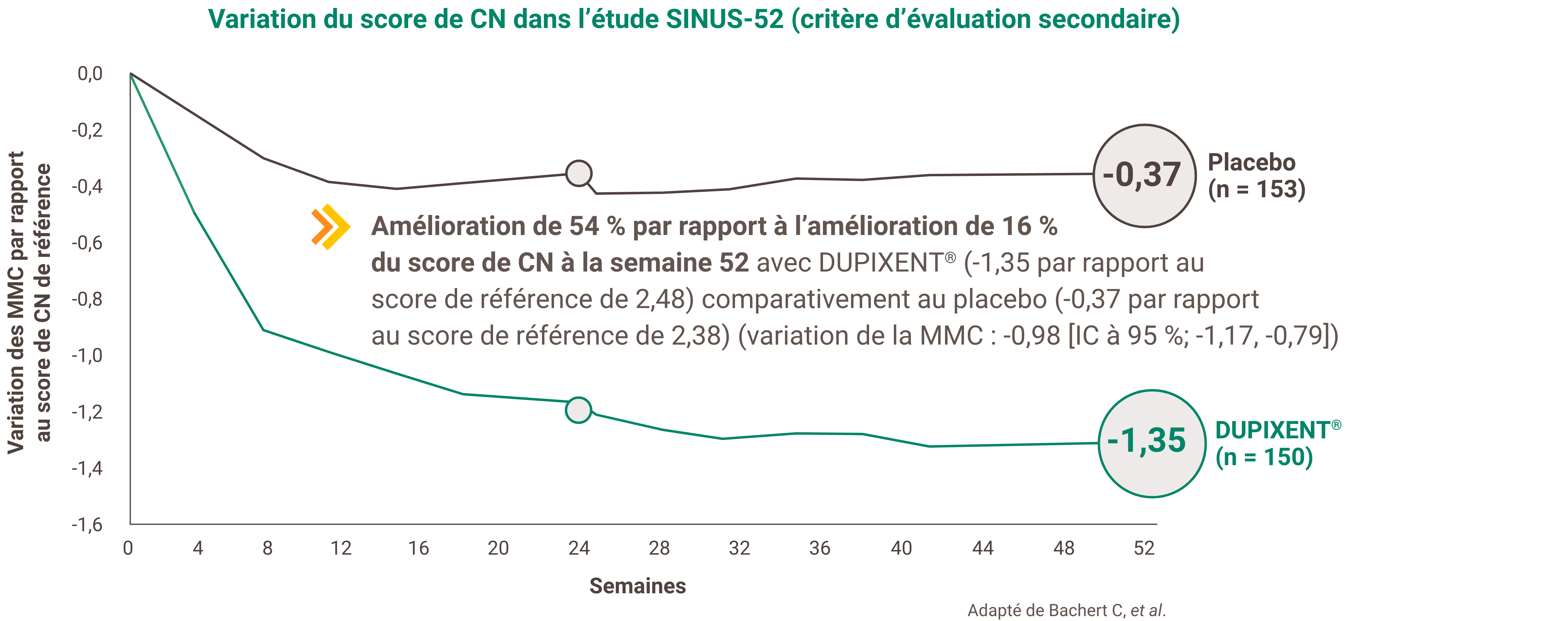Graphique linéaire montrant la variation de la moyenne des moindres carrés par rapport au départ pour le score de congestion nasale dans l’essai SINUS-52. L’abscisse représente le temps, en semaines, et va de 0 à 52. Le groupe placebo se compose de 153 sujets, et le groupe DUPIXENT, de 150 sujets. À la semaine 52, la variation moyenne du score de congestion nasale dans le groupe DUPIXENT était de 1,35 (par rapport à 2,48 au départ) contre −0,37 (par rapport à 2,38 au départ) dans le groupe placebo. Ces résultats représentent une amélioration de 54 % du score de congestion nasale dans le groupe DUPIXENT et une amélioration de 16 % dans le groupe placebo.