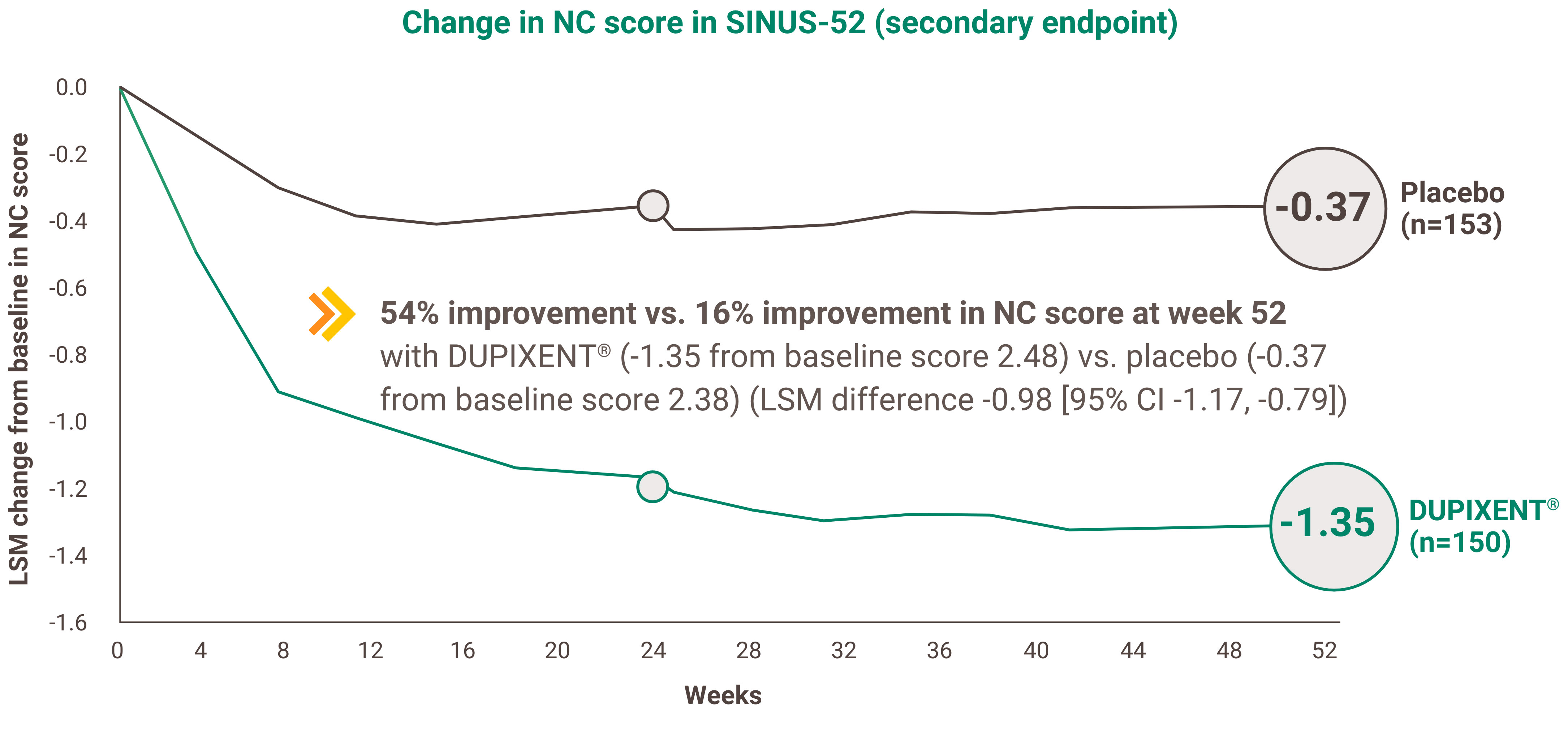 Line graph showing the LS mean change from baseline in nasal congestion score in SINUS-52 over time. The x-axis ranges from weeks 0 through 52. 153 subjects are in the placebo treatment arm and 150 are in the DUPIXENT arm. At Week 52, the mean change in nasal congestion score in the DUPIXENT group was -1.35 (from a baseline score of 2.48) versus -0.37 (from a baseline score of 2.38) in the placebo group. These results amount to a 54% improvement in nasal score for the DUPIXENT group and a 16% improvement for the placebo group.