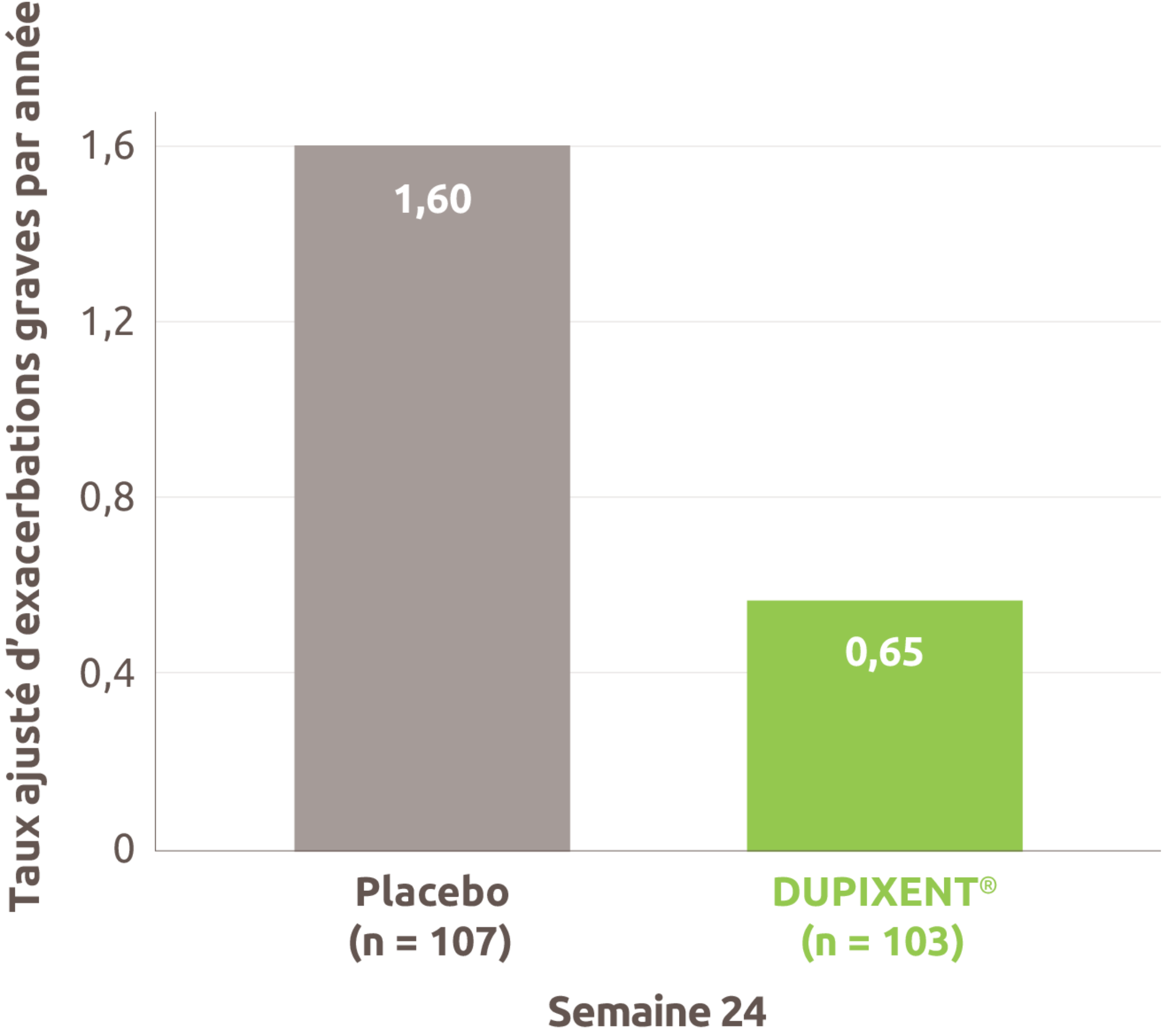 Tableau montrant les données sur la réduction des corticostéroïdes oraux dans le cadre de l’étude VENTURE. Les pourcentages moyens de réduction des doses quotidiennes de CSO entre le début de l’étude et la semaine 24 étaient de 70,1 % pour DUPIXENT® (médiane de 100 %) et de 41,9 % pour le placebo (médiane de 50 %). Les pourcentages de patients ayant obtenu une réduction de la dose de CSO ≥ 50 % étaient de 79,6 % (n = 82) pour DUPIXENT® et de 53,3 % (n = 57) pour le placebo. Les pourcentages de patients dont la dose finale moyenne était < 5 mg à la semaine 24 étaient de 69 % pour DUPIXENT® et de 33 % pour le placebo. Les pourcentages de patients dont la dose de CSO a été réduite de 100 % étaient de 52,8 % pour DUPIXENT® (54 patients sur 103) et 29,2 % pour le placebo (31 patients sur 106). La ligne « Patients dont la dose de CSO a été réduite de 100 % » renvoie à la note de bas de page suivante : « Seuls les sujets recevant une dose de CSO initiale quotidienne ≤ 30 mg étaient admissibles à une réduction de 100 % de la dose de CSO durant l’étude. »
