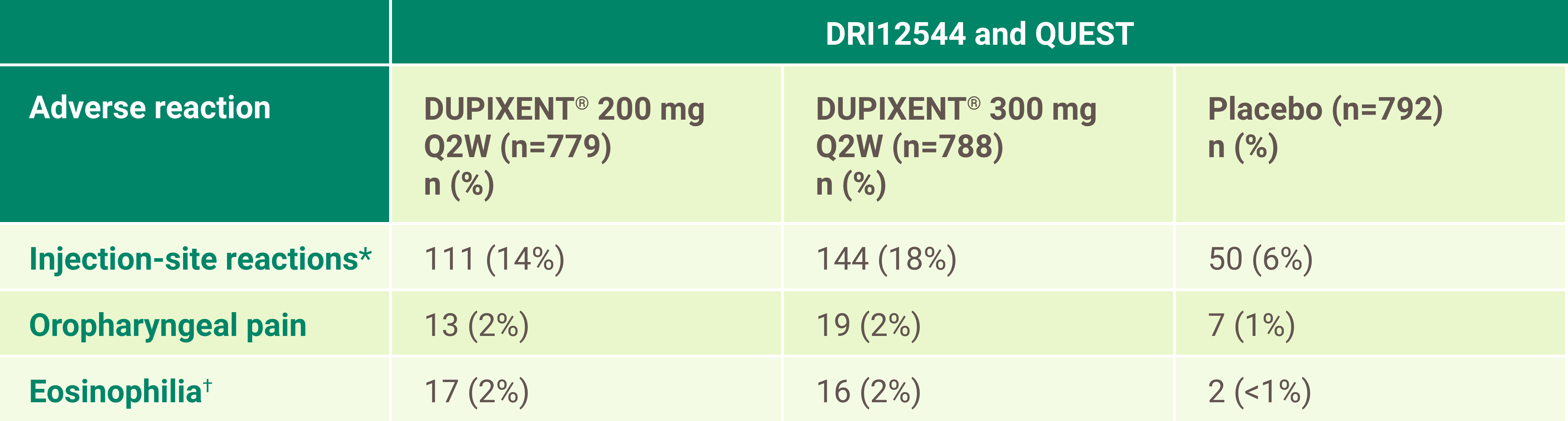 Table showing adverse reactions occurring in greater than or equal to 1% of the DUPIXENT groups and greater than placebo in a 6-month safety pool. The studies included in the safety pool were DRI12544 and QUEST. The table shows the rates of adverse events for DUPIXENT 200 mg every two weeks (n=779), DUPIXENT 300 mg every two weeks (n=788), and placebo (n=792). The percentage of patients experiencing injection site reactions in the DUPIXENT 200 mg Q2W group, DUPIXENT 300 mg Q2W group, and placebo group was: 14%, 18% and 6%, respectively. The percentage of patients experiencing oropharyngeal pain were 2%, 2% and 1%, respectively. The percentage of patients with eosinophilia were 2%, 2% and less than 1%. Please note that “injection-site reactions” is cross referenced to a footnote that states, “Injection-site reactions cluster includes erythema, edema, pruritus, pain, and inflammation.” “Eosinophilia” is also cross referenced to a footnote that states, “Eosinophilia is defined as blood eosinophils greater than or equal to 3,000 cells per microlitre or deemed by the investigator to be an adverse event. None met the criteria for serious eosinophilic conditions.”