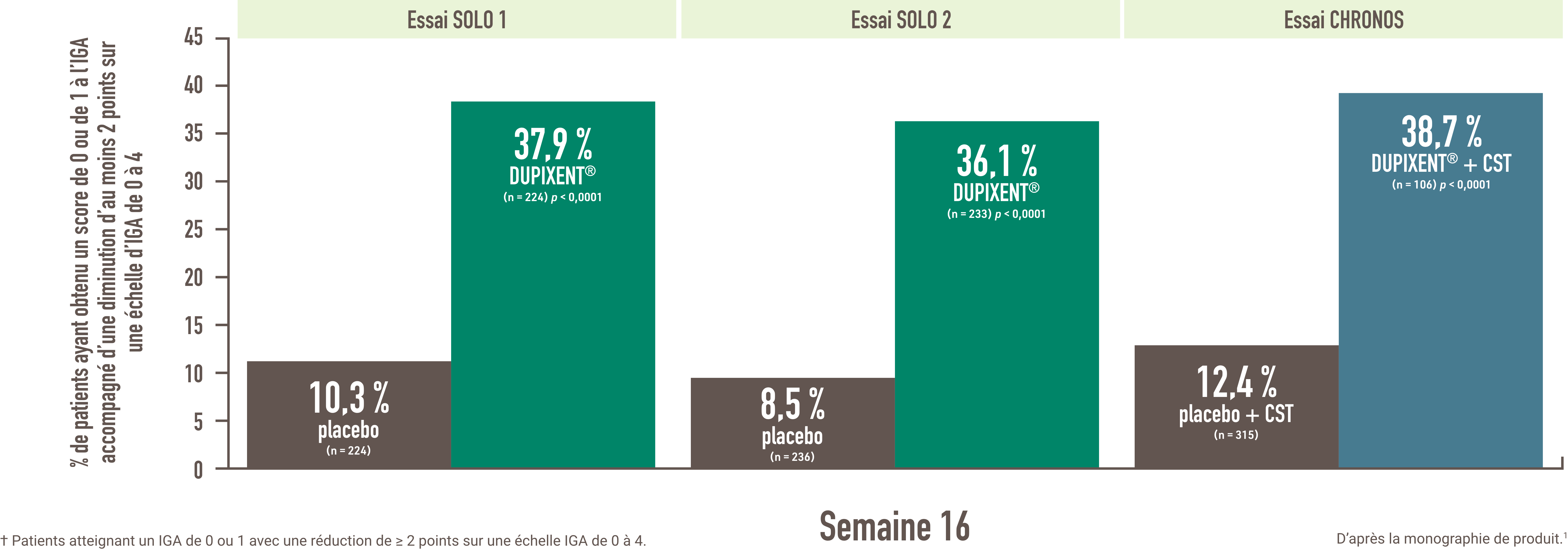 Diagramme en barres montrant le pourcentage de patients des essais SOLO 1, SOLO 2 et CHRONOS qui ont obtenu une peau exempte ou presque exempte de symptômes à la semaine 16, définie comme un score IGA de 0 ou de 1, et une réduction supérieure ou égale à 2 points sur une échelle IGA de 0 à 4. Dans l’essai SOLO 1, 37,9 % des patients traités par DUPIXENT® (n = 224) contre 10,3 % des patients recevant le placebo (n = 224) ont eu une peau exempte ou presque exempte de symptômes. La valeur p pour cette comparaison est inférieure à 0,0001. Dans l’essai SOLO 2, 36,1 % des patients traités par DUPIXENT® (n = 233) contre 8,5 % des patients recevant le placebo (n = 236) ont eu une peau exempte ou presque exempte de symptômes. La valeur p pour cette comparaison est inférieure à 0,0001. Dans l’essai CHRONOS, 38,7 % des patients traités par DUPIXENT® et des corticostéroïdes topiques (n = 106) contre 12,4 % des patients traités par le placebo et des corticostéroïdes topiques (n = 315) ont eu une peau exempte ou presque exempte de lésions. La valeur p pour cette comparaison est inférieure à 0,0001.