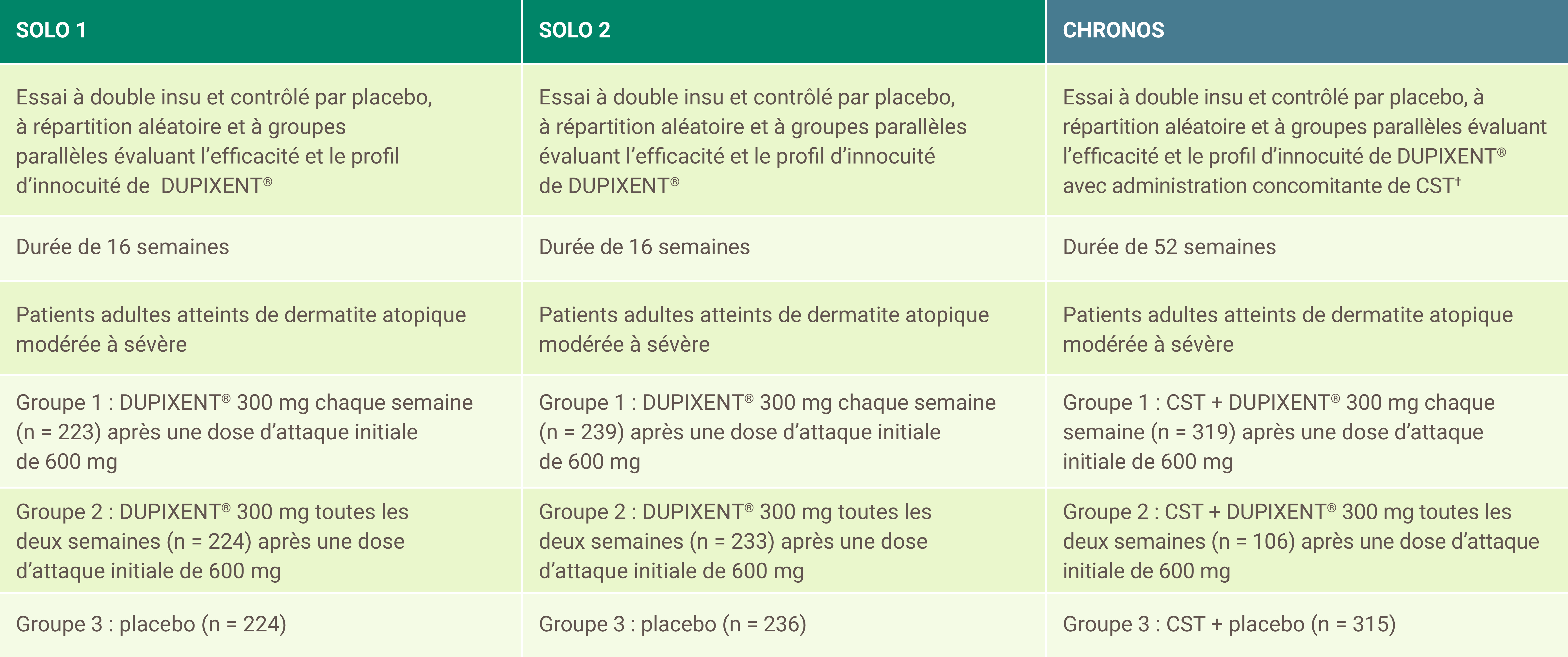 Tableau décrivant les trois essais à répartition aléatoire à double insu et contrôlés par placebo SOLO 1, SOLO 2 et CHRONOS.

SOLO 1 : 
•	Essai à double insu et contrôlé par placebo, à répartition aléatoire et à groupes parallèles évaluant l’efficacité et le profil d’innocuité de DUPIXENT
•	Durée de 16 semaines
•	Patients adultes atteints de dermatite atopique modérée à sévère
•	Groupe 1 : DUPIXENT 300 mg chaque semaine (n = 223) après une dose d’attaque initiale de 600 mg
•	Groupe 2 : DUPIXENT 300 mg toutes les deux semaines (n = 224) après une dose d’attaque initiale de 600 mg
•	Groupe 3 : placebo (n = 224)

SOLO 2 :
•	Essai à double insu et contrôlé par placebo, à répartition aléatoire et à groupes parallèles évaluant l’efficacité et le profil d’innocuité de DUPIXENT
•	Durée de 16 semaines
•	Patients adultes atteints de dermatite atopique modérée à sévère
•	Groupe 1 : DUPIXENT 300 mg chaque semaine (n = 239) après une dose d’attaque initiale de 600 mg
•	Groupe 2 : DUPIXENT 300 mg toutes les deux semaines (n = 233) après une dose d’attaque initiale de 600 mg
•	Groupe 3 : placebo (n = 236)

CHRONOS :
•	Essai à double insu et contrôlé par placebo, à répartition aléatoire et à groupes parallèles évaluant l’efficacité et le profil d’innocuité de DUPIXENT avec administration concomitante de CST†
•	Durée de 52 semaines
•	Patients adultes atteints de dermatite atopique modérée à sévère
•	Groupe 1 : CST + DUPIXENT 300 mg chaque semaine (n = 319) après une dose d’attaque initiale de 600 mg
•	Groupe 2 : CST + DUPIXENT 300 mg toutes les deux semaines (n = 106) après une dose d’attaque initiale de 600 mg
•	Groupe 3 : CST + placebo (n = 315)
