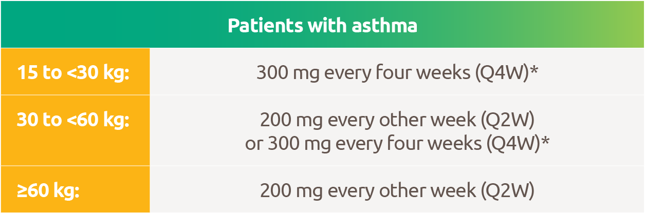 Showing dosing for children aged 6 to 11 years. For patients weighing 15 kilograms to less than 30 kilograms, the dosing is 300 mg of DUPIXENT every four weeks. For patients weighing 30 kilograms to less than 60 kilograms, there are two dosing options: 200 mg of DUPIXENT every other week, or 300 mg of DUPIXENT every four weeks. For patients weighing 60 kilograms or more, the dosing is 200 mg of DUPIXENT every other week. Please note that the every-four-week dosing is cross referenced to a footnote that states: “Based on population PK modelling.”