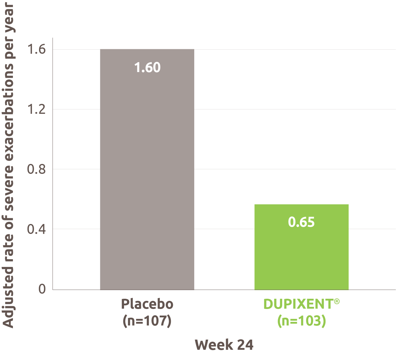 Bar chart showing the annualized rate of severe exacerbation events in VENTURE, which was a secondary endpoint. The y-axis is the adjusted rate of severe exacerbations per year. The x-axis title is “Week 24”. The chart shows the data for DUPIXENT (n=103) and placebo (n=107). The adjusted rate of severe exacerbations per year was 1.60 for placebo and 0.65 for DUPIXENT.