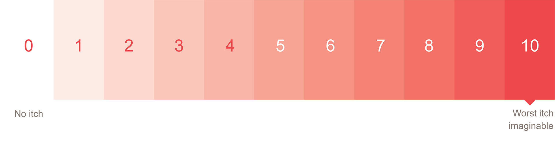 Scale ranging from 0 to 10 showing how itch is rated on the Pruritus NRS. Aero indicates no itch, and 10 indicates the worst itch imaginable.