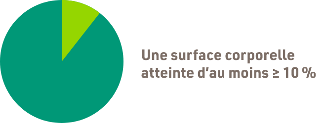 Graphique circulaire montrant une surface corporelle atteinte supérieure ou égale à 10 %. 