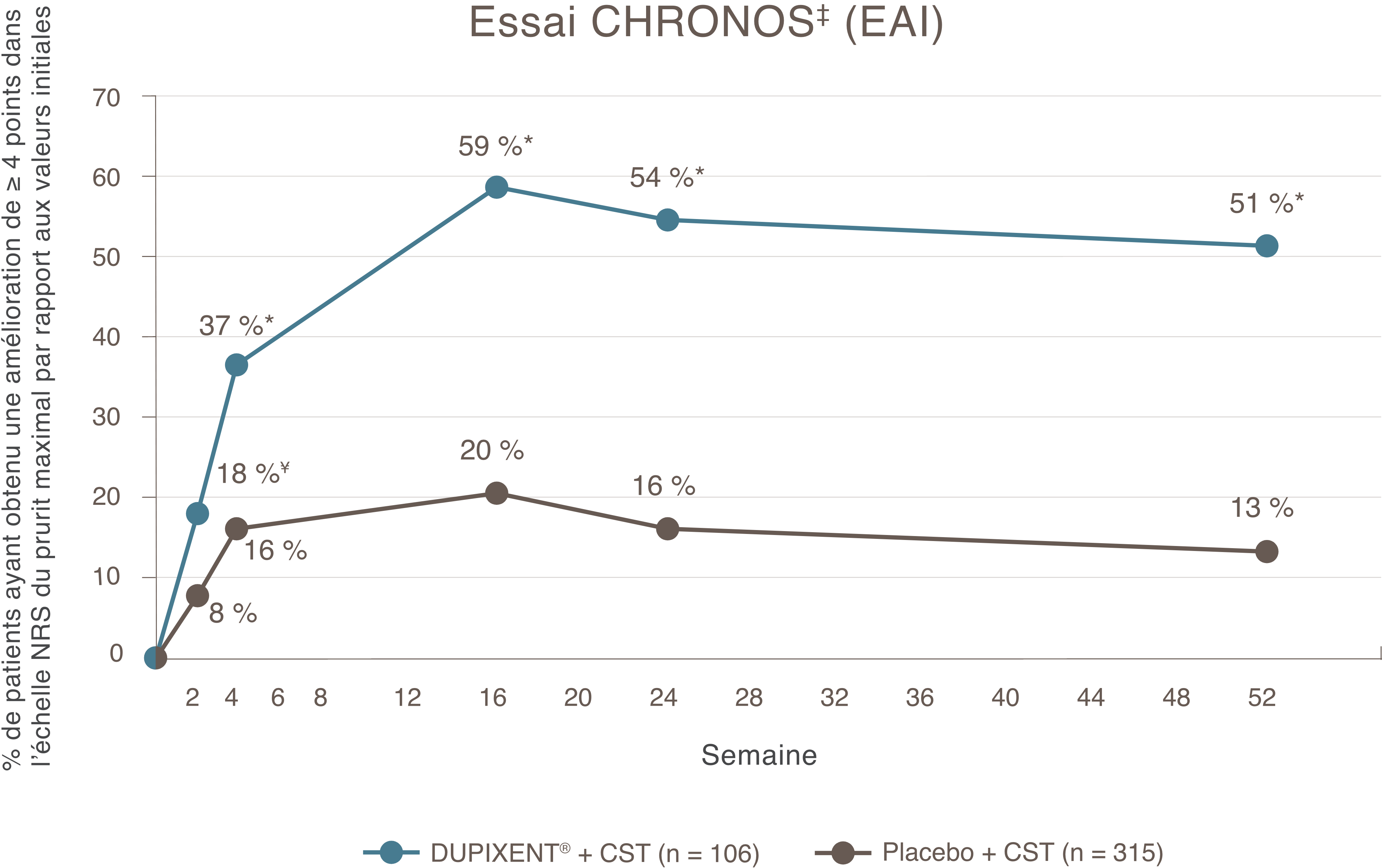 Graphique en courbes montrant le pourcentage de patients de l’essai CHRONOS qui ont obtenu une amélioration supérieure ou égale à 4 points à l’échelle NRS du prurit au fil du temps. L’axe des x va de la semaine 0 à la semaine 52. Il y avait 106 patients dans le groupe de traitement DUPIXENT et 315 patients dans le groupe placebo. À la semaine 52, 51 % des patients du groupe DUPIXENT plus CST contre 13 % des patients du groupe placebo plus CST étaient des répondeurs. La valeur p pour cette comparaison est inférieure à 0,0001.